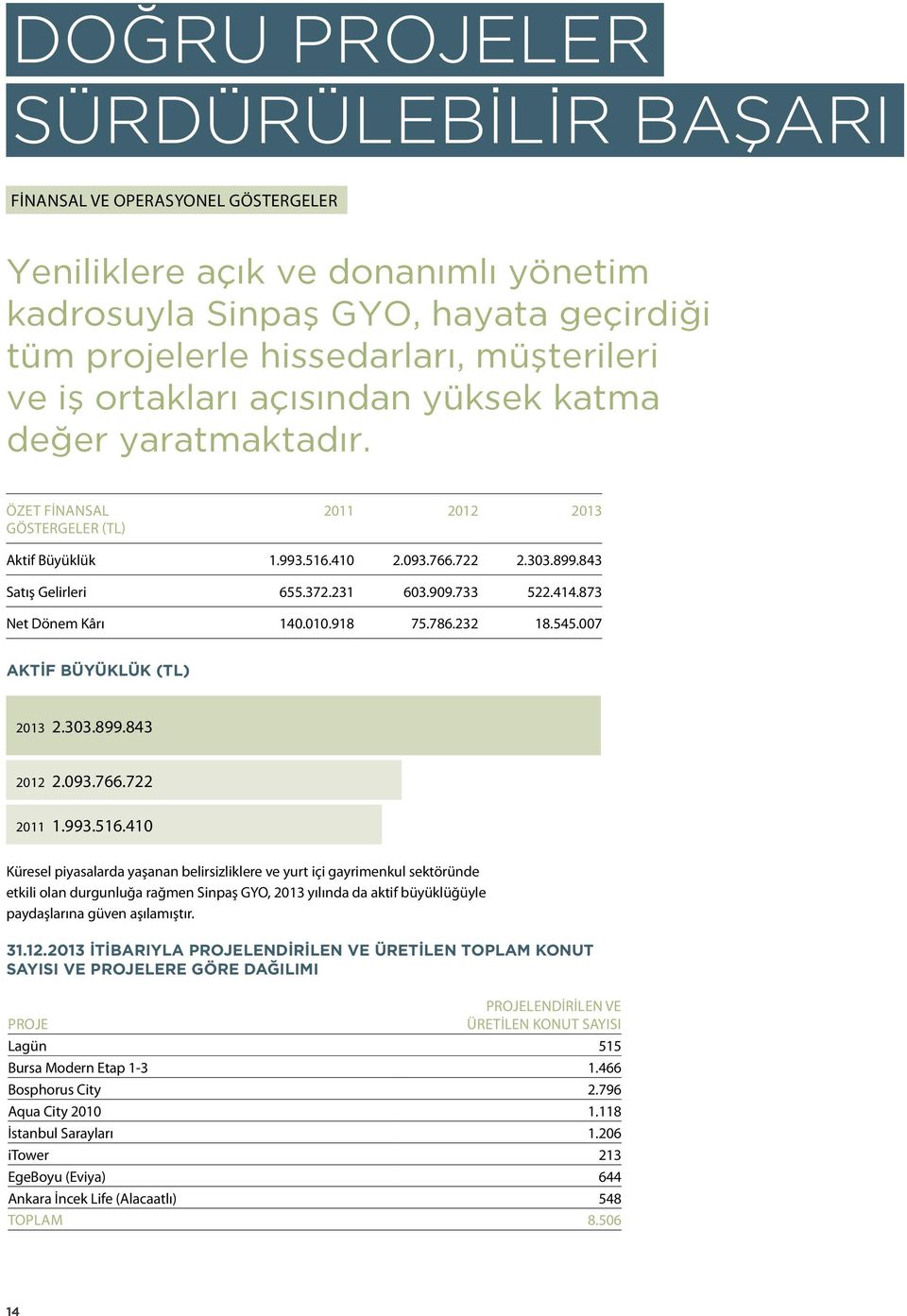 733 522.414.873 Net Dönem Kârı 140.010.918 75.786.232 18.545.007 AKTİF BÜYÜKLÜK (TL) 2013 2.303.899.843 2012 2.093.766.722 2011 1.993.516.