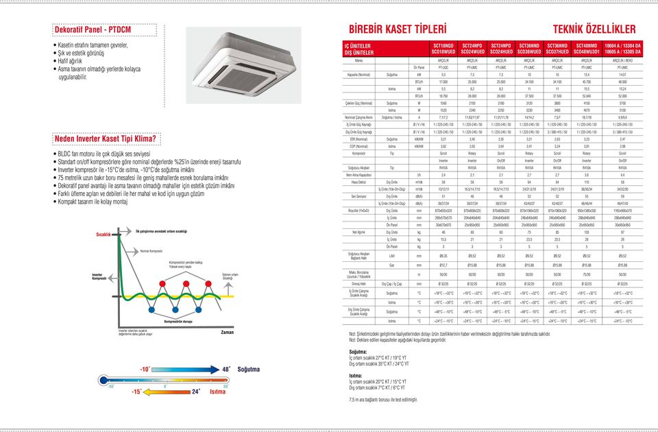 BLDC fan motoru ile çok düşük ses seviyesi Standart on/off kompresörlere göre nominal değerlerde %25 in üzerinde enerji tasarrufu Inverter kompresör ile -15 C de ısıtma, -10 C de soğutma imkânı 75