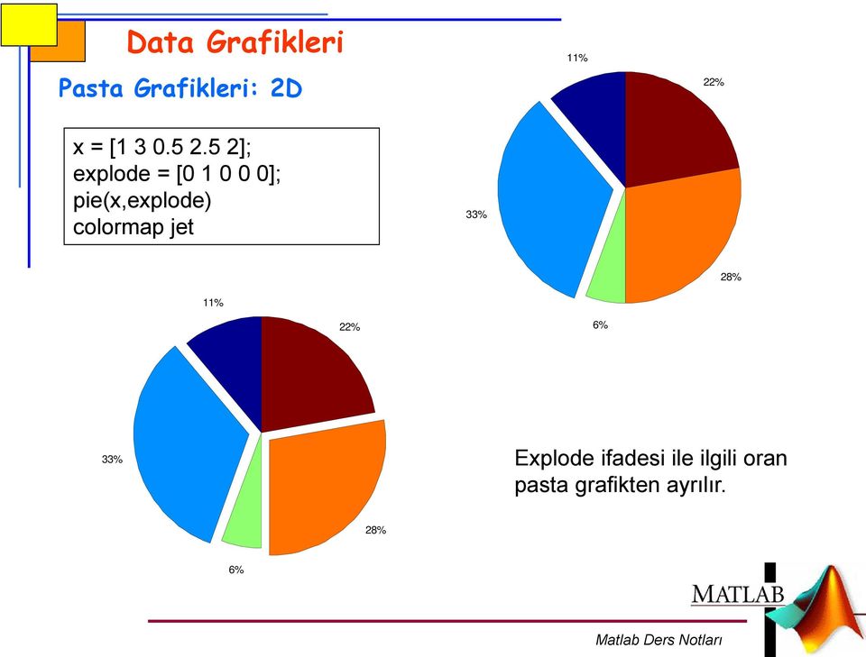 5 ]; explode = [ 1 ]; pie(x,explode) colormap