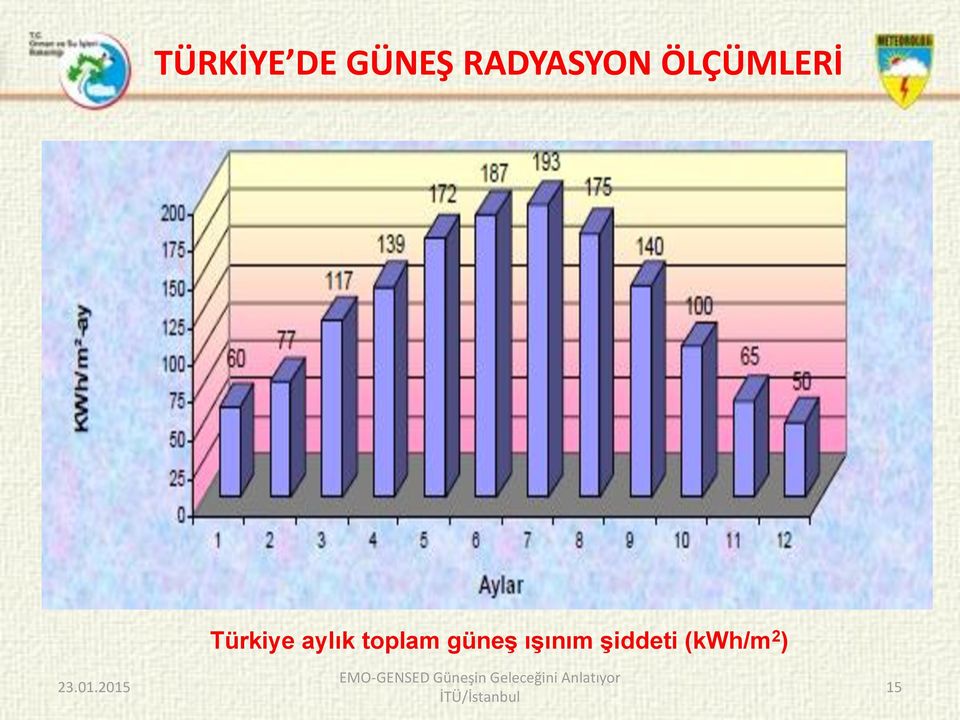 Türkiye aylık toplam