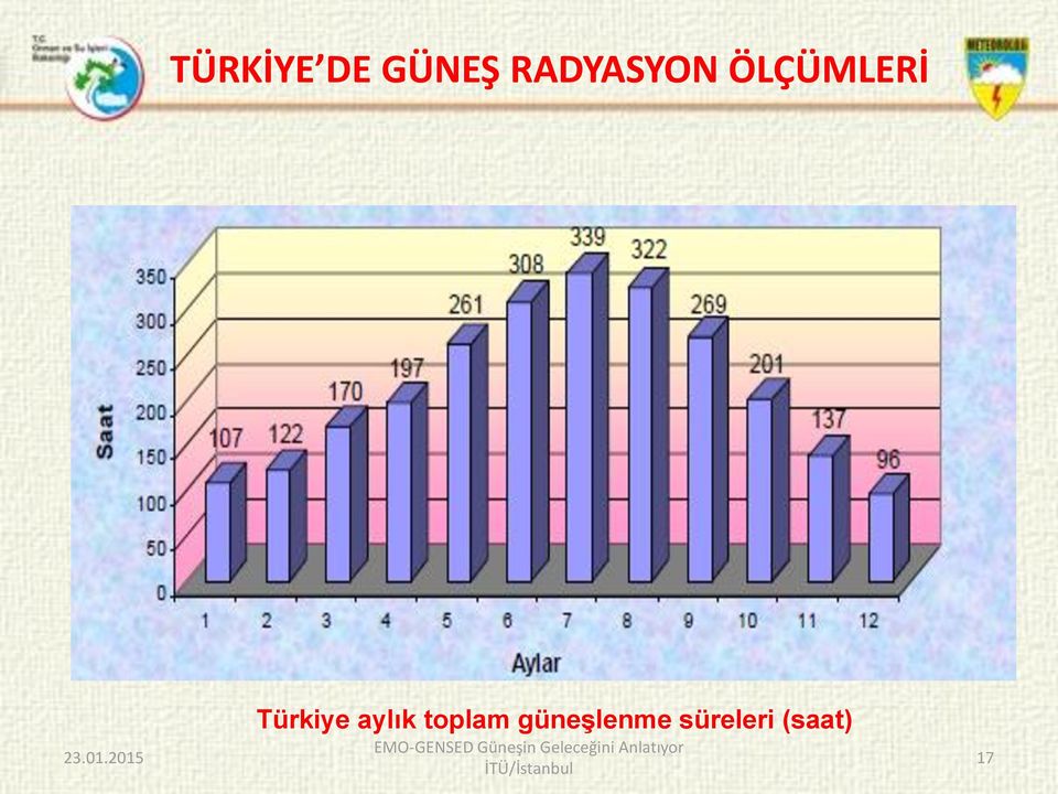 Türkiye aylık toplam