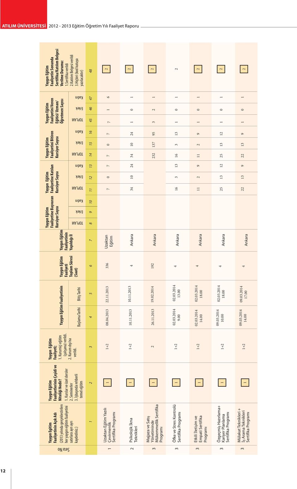 Yaygın Eğitim Faaliyetinin Yaygın Eğitim Faaliyeti Toplam Süresi (Saat) Yaygın Eğitim Faaliyetinin Yapıldığı İl Yaygın Eğitim Faaliyetine Başvuran Kursiyer Sayısı Yaygın Eğitim Faaliyetine Katılan