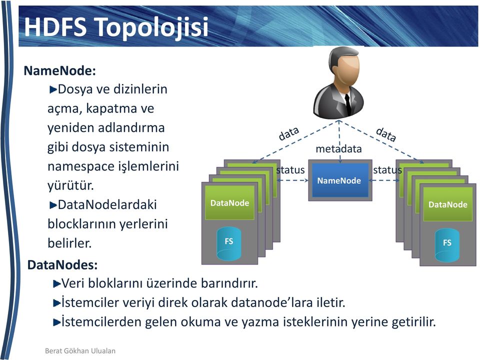 FS FS FS FS status metadata NameNode status s: Veri bloklarını üzerinde barındırır.