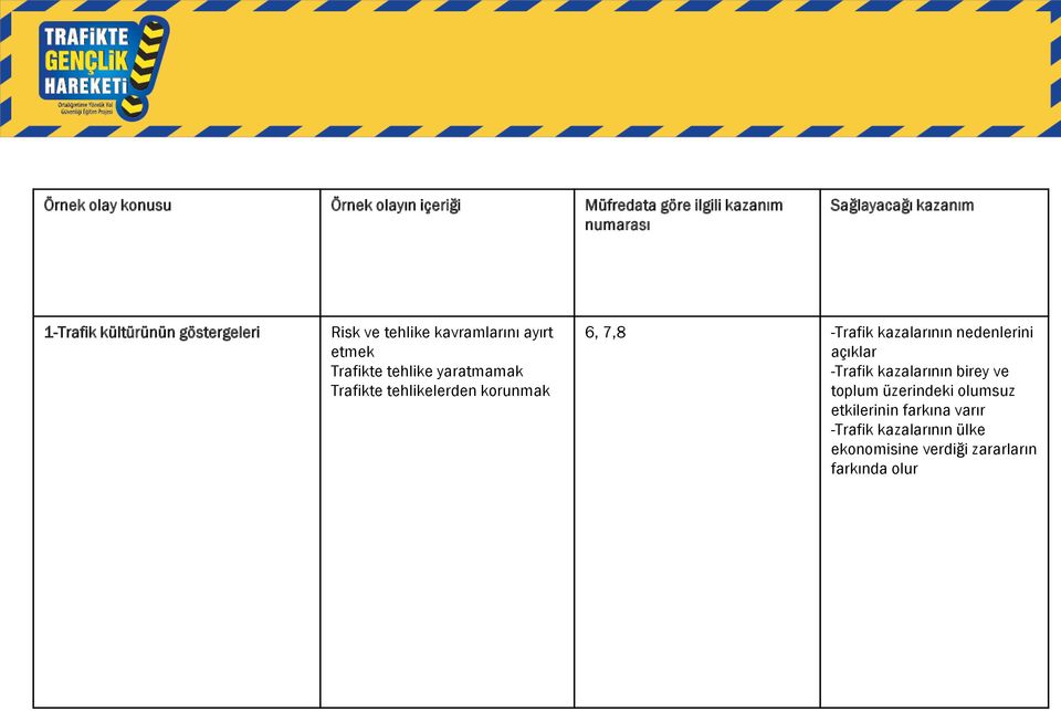 tehlikelerden korunmak 6, 7,8 -Trafik kazalarının nedenlerini açıklar -Trafik kazalarının birey ve toplum