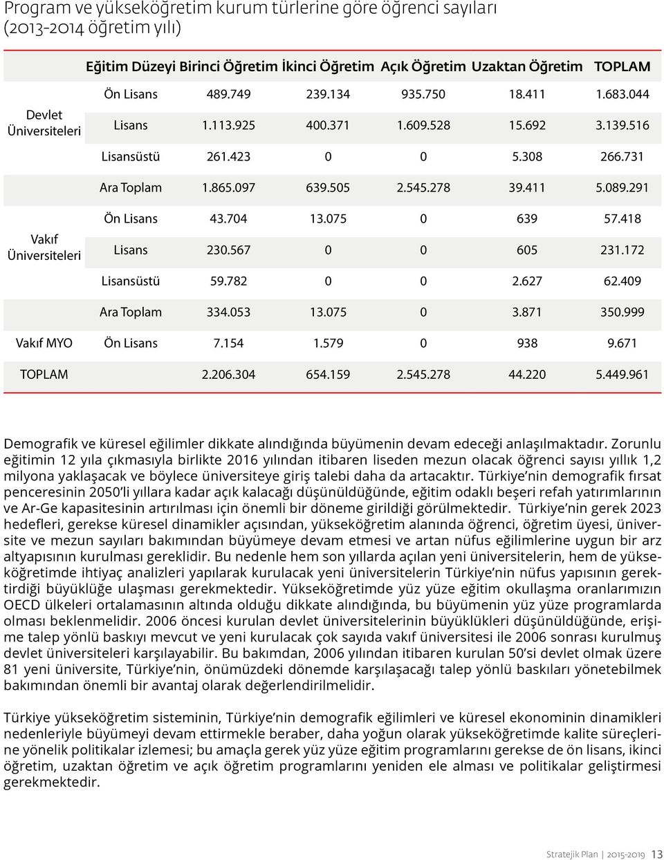 291 Vakıf Üniversiteleri Ön Lisans 43.704 13.075 0 639 57.418 Lisans 230.567 0 0 605 231.172 Lisansüstü 59.782 0 0 2.627 62.409 Ara Toplam 334.053 13.075 0 3.871 350.999 Vakıf MYO Ön Lisans 7.154 1.