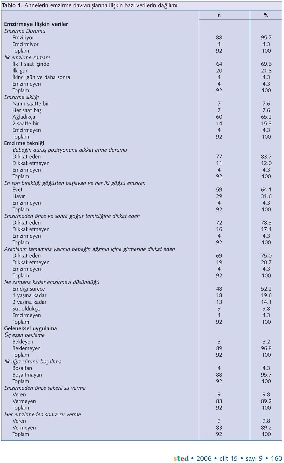 3 Emzirme tekniði Bebeðin duruþ pozisyonuna dikkat etme durumu Dikkat eden 77 83.7 Dikkat etmeyen 11 12.0 En son býraktýðý göðüsten baþlayan ve her iki göðsü emziren Evet 59 64.1 Hayýr 29 31.
