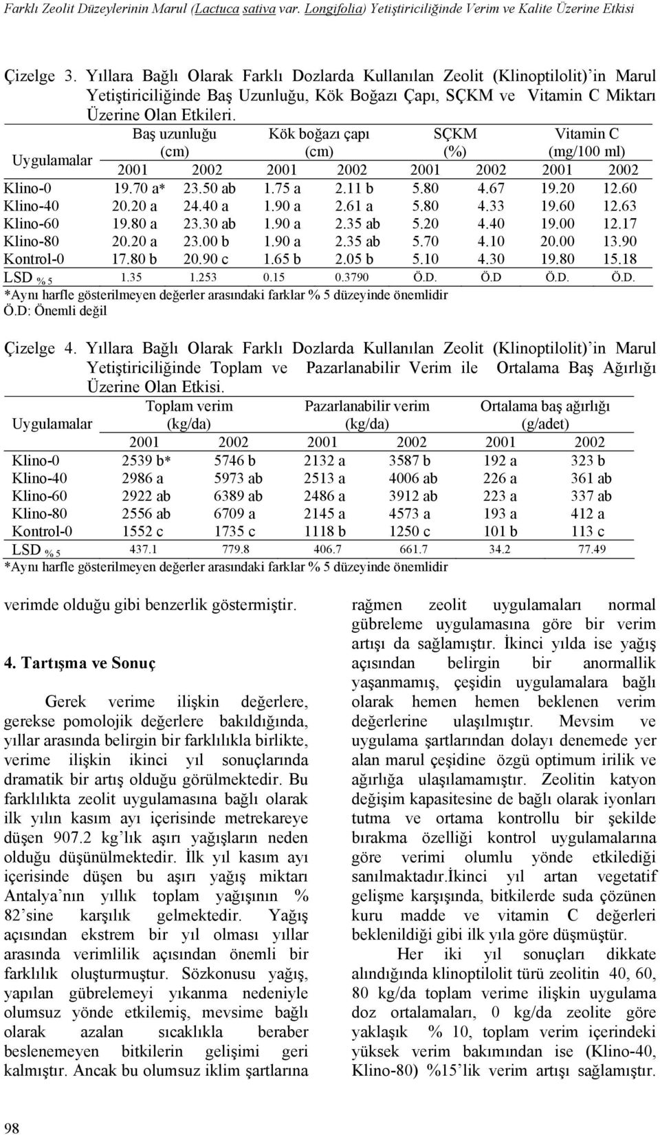 Baş uzunluğu Kök boğazı çapı SÇKM Vitamin C (cm) (cm) (%) (mg/100 ml) 2001 2002 2001 2002 2001 2002 2001 2002 Klino-0 19.70 a* 23.50 ab 1.75 a 2.11 b 5.80 4.67 19.20 12.60 Klino-40 20.20 a 24.40 a 1.