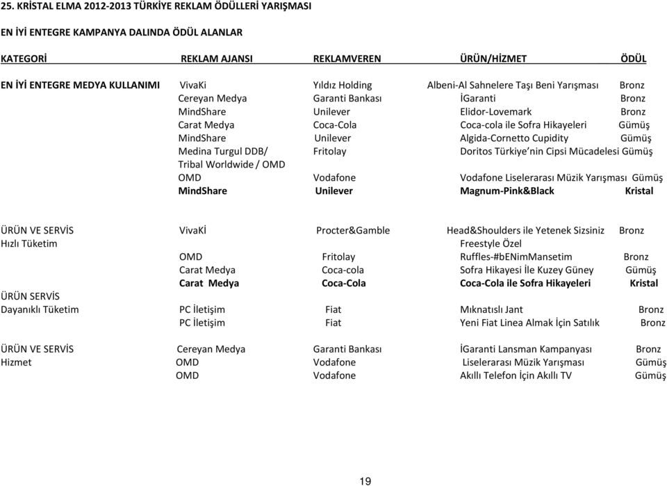 Medina Turgul DDB/ Fritolay Doritos Türkiye nin Cipsi Mücadelesi Gümüş Tribal Worldwide / OMD OMD Vodafone Vodafone Liselerarası Müzik Yarışması Gümüş MindShare Unilever Magnum-Pink&Black Kristal