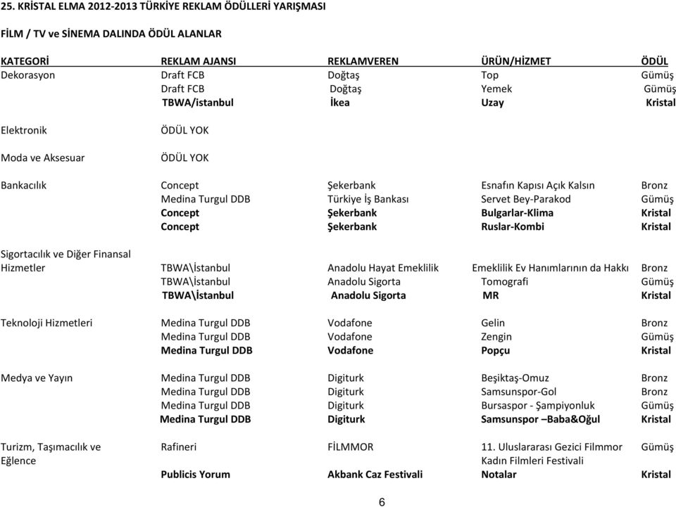 Finansal Hizmetler TBWA\İstanbul Anadolu Hayat Emeklilik Emeklilik Ev Hanımlarının da Hakkı Bronz TBWA\İstanbul Anadolu Sigorta Tomografi Gümüş TBWA\İstanbul Anadolu Sigorta MR Kristal Teknoloji