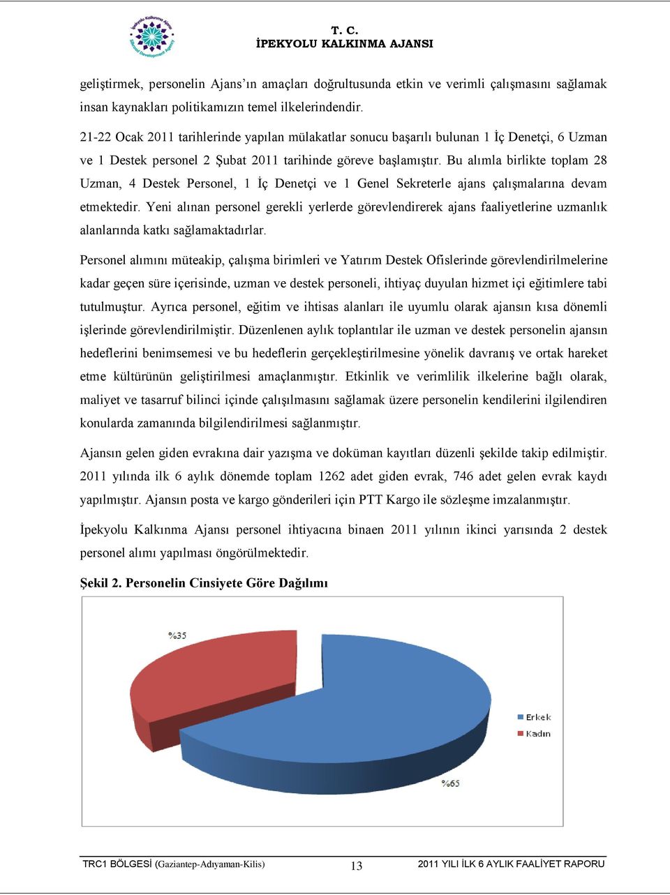 Bu alımla birlikte toplam 28 Uzman, 4 Destek Personel, 1 Ġç Denetçi ve 1 Genel Sekreterle ajans çalıģmalarına devam etmektedir.