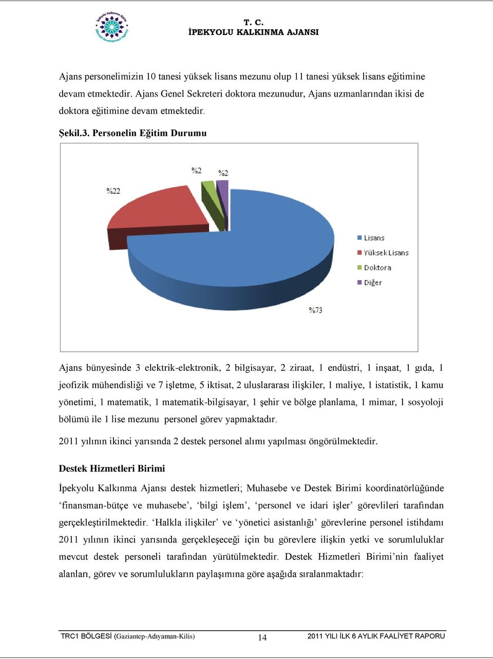 Personelin Eğitim Durumu Ajans bünyesinde 3 elektrik-elektronik, 2 bilgisayar, 2 ziraat, 1 endüstri, 1 inģaat, 1 gıda, 1 jeofizik mühendisliği ve 7 iģletme, 5 iktisat, 2 uluslararası iliģkiler, 1