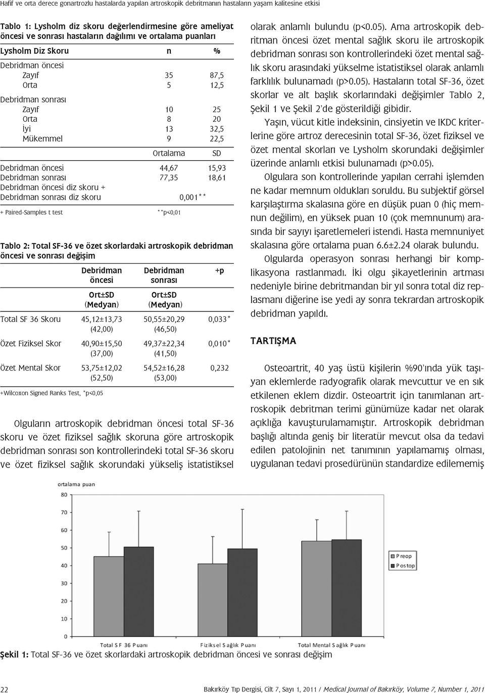 15,93 Debridman sonrası 77,35 18,61 Debridman öncesi diz skoru + Debridman sonrası diz skoru 0,001** + Paired-Samples t test **p<0,01 Tablo 2: Total SF-36 ve özet skorlardaki artroskopik debridman