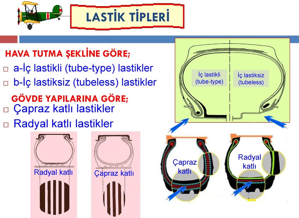 Çapraz katlı lastikler Radyal katlı lastikler İç lastikli (tube-type)