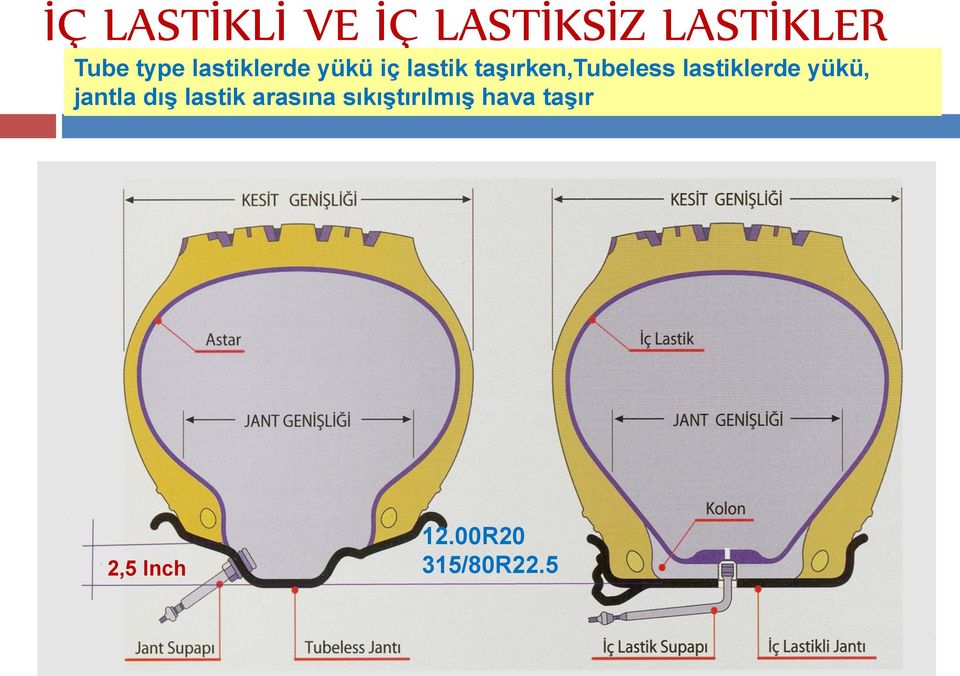 lastiklerde yükü, jantla dış lastik arasına