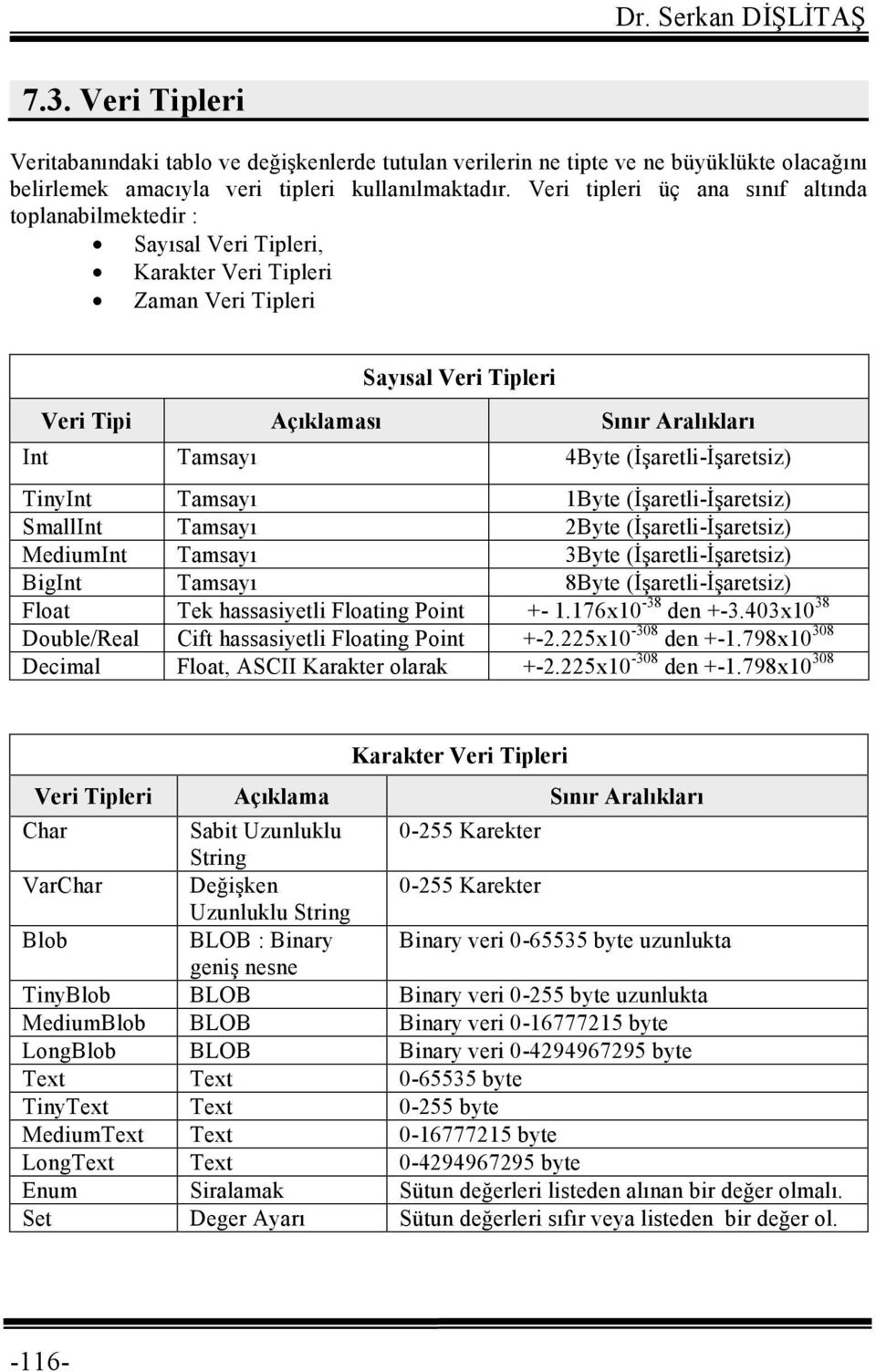 (İşaretli-İşaretsiz) TinyInt Tamsayı 1Byte (İşaretli-İşaretsiz) SmallInt Tamsayı 2Byte (İşaretli-İşaretsiz) MediumInt Tamsayı 3Byte (İşaretli-İşaretsiz) BigInt Tamsayı 8Byte (İşaretli-İşaretsiz)