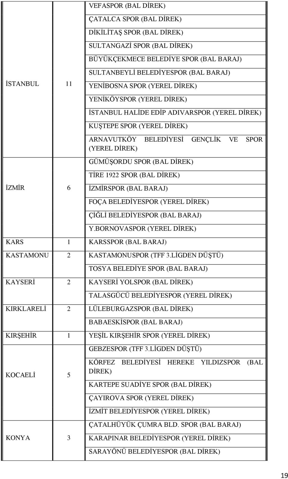 TİRE 1922 SPOR (BAL DİREK) İZMİR 6 İZMİRSPOR (BAL BARAJ) FOÇA BELEDİYESPOR (YEREL DİREK) ÇİĞLİ BELEDİYESPOR (BAL BARAJ) Y.