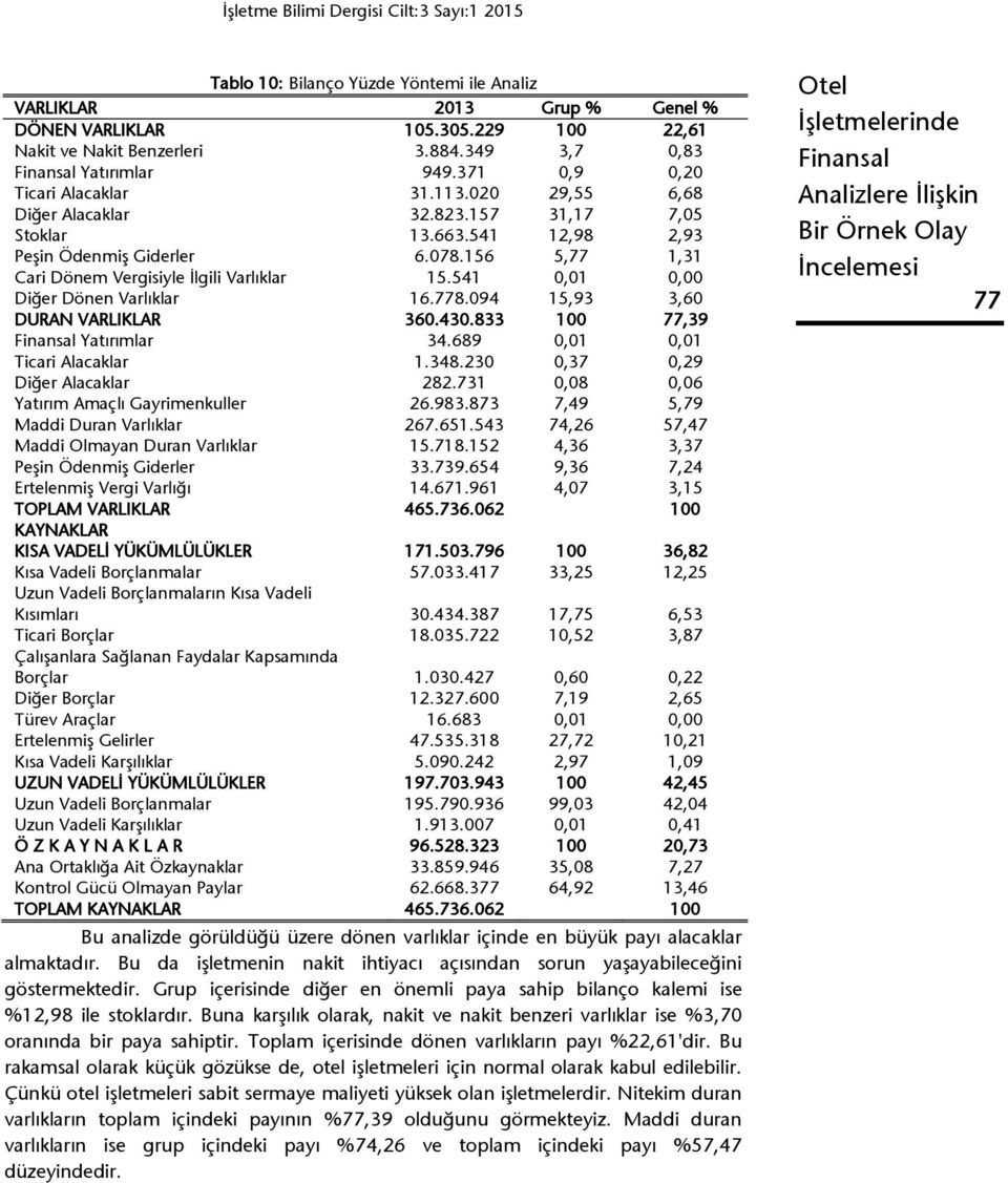156 5,77 1,31 Cari Dönem Vergisiyle İlgili Varlıklar 15.541 0,01 0,00 Diğer Dönen Varlıklar 16.778.094 15,93 3,60 DURAN VARLIKLAR 360.430.833 100 77,39 Yatırımlar 34.689 0,01 0,01 Ticari Alacaklar 1.