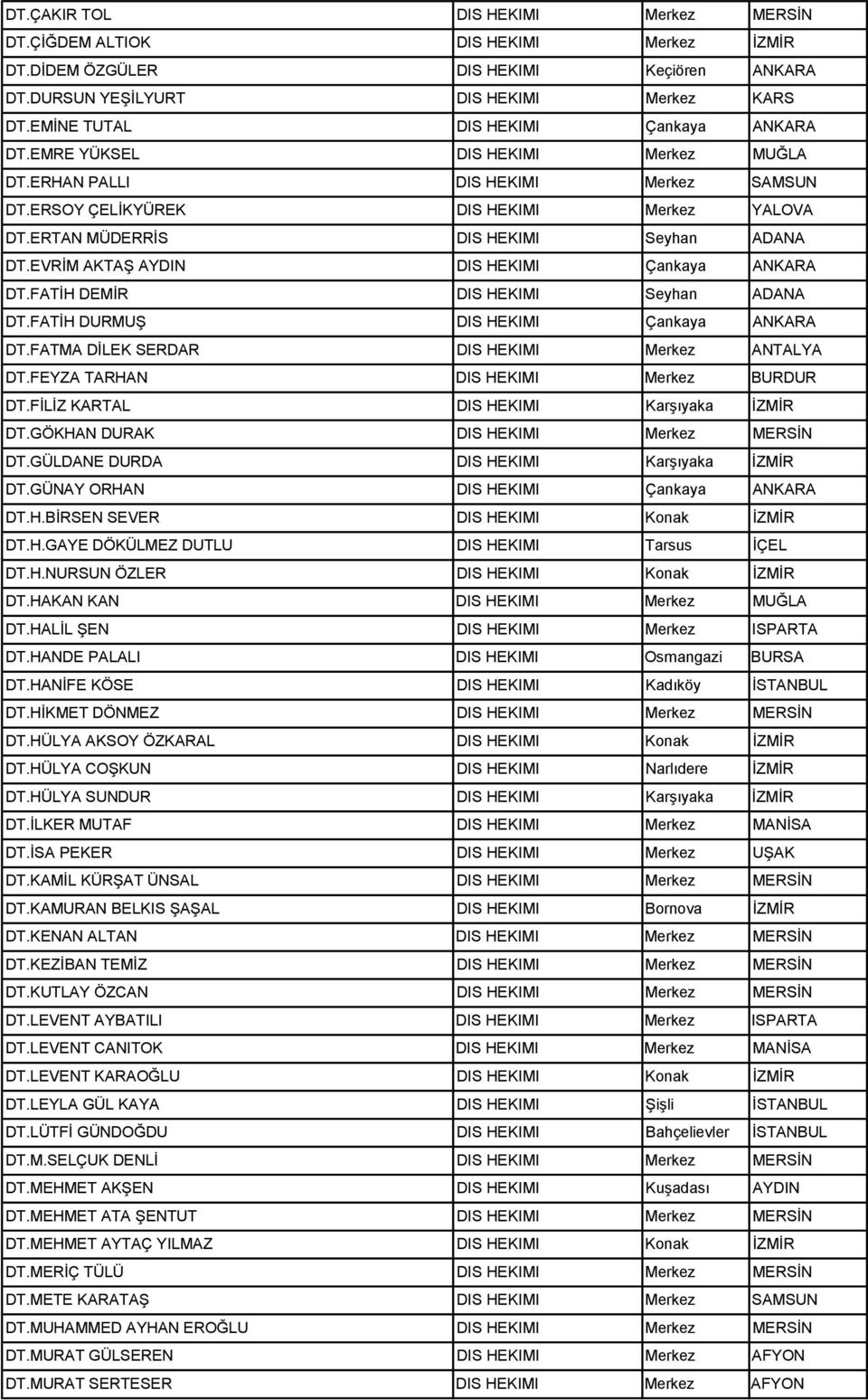 EVRĠM AKTAġ AYDIN DIS HEKIMI Çankaya ANKARA DT.FATĠH DEMĠR DIS HEKIMI Syhan ADANA DT.FATĠH DURMUġ DIS HEKIMI Çankaya ANKARA DT.FATMA DĠLEK SERDAR DIS HEKIMI Mrkz ANTALYA DT.