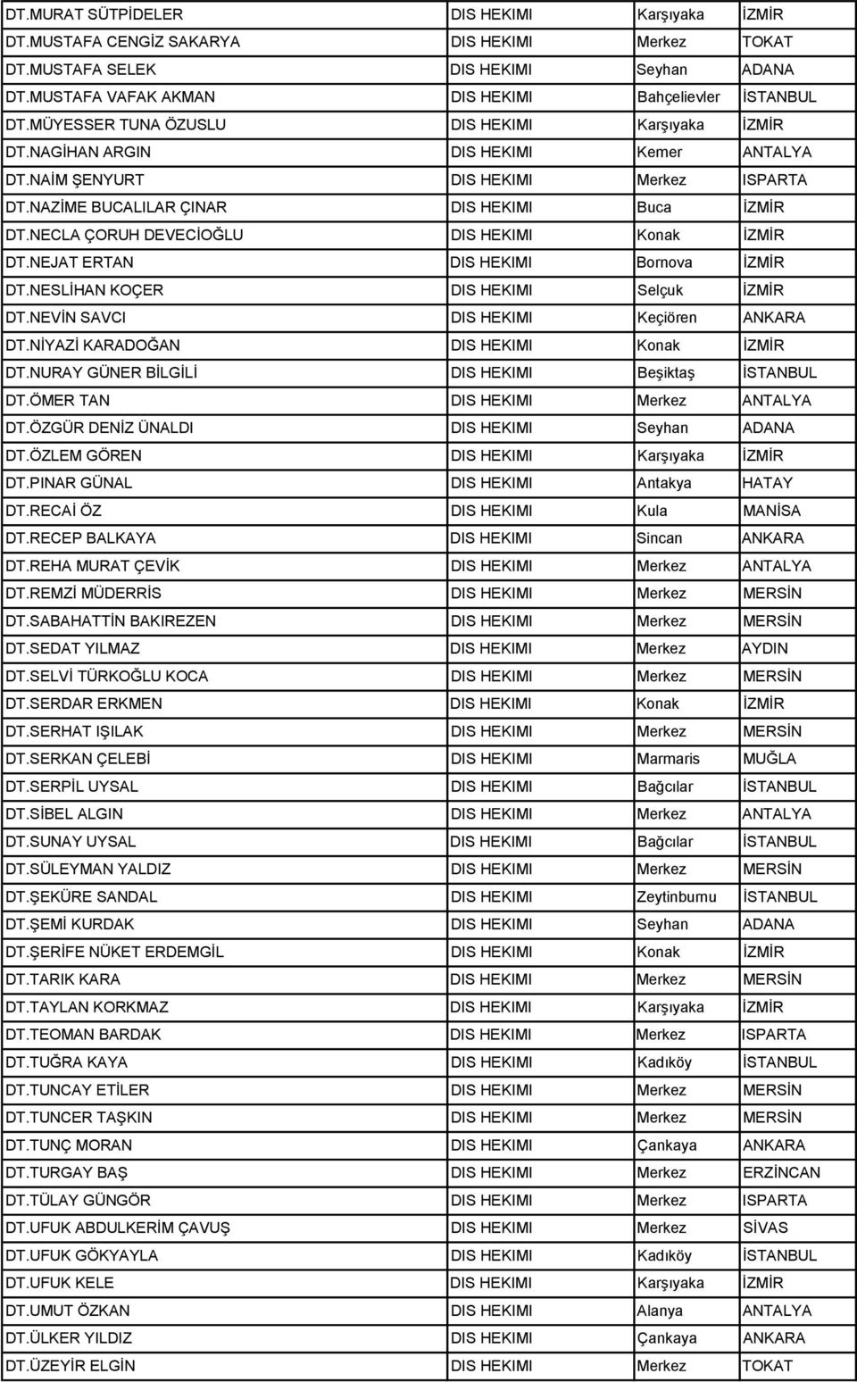 NECLA ÇORUH DEVECĠOĞLU DIS HEKIMI Konak ĠZMĠR DT.NEJAT ERTAN DIS HEKIMI Bornova ĠZMĠR DT.NESLĠHAN KOÇER DIS HEKIMI Slçuk ĠZMĠR DT.NEVĠN SAVCI DIS HEKIMI Kçiörn ANKARA DT.