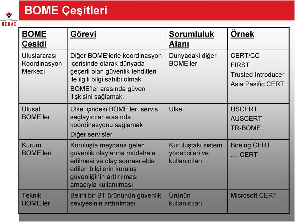 Dünyadaki diğer BOME ler CERT/CC FIRST Trusted Introducer Asia Pasific CERT Ulusal BOME ler Ülke içindeki BOME ler, servis sağlayıcılar arasında koordinasyonu sağlamak Diğer servisler Ülke USCERT