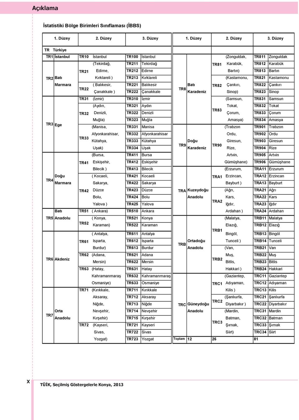 Düzey TR Türkiye TR1 İstanbul TR10 İstanbul TR100 İstanbul (Zonguldak, TR811 Zonguldak (Tekirdağ, TR211 Tekirdağ TR81 Karabük, TR812 Karabük TR21 Edirne, TR212 Edirne Bartın) TR813 Bartın TR2 Batı