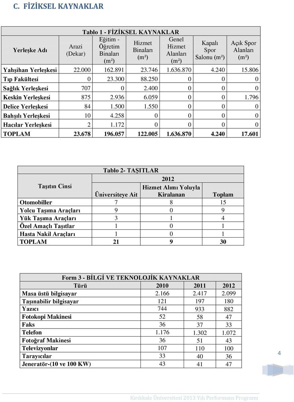 796 Delice Yerleşkesi 84 1.500 1.550 0 0 0 Bahşılı Yerleşkesi 10 4.258 0 0 0 0 Hacılar Yerleşkesi 2 1.172 0 0 0 0 TOPLAM 23.678 196.057 122.005 1.636.870 4.240 17.