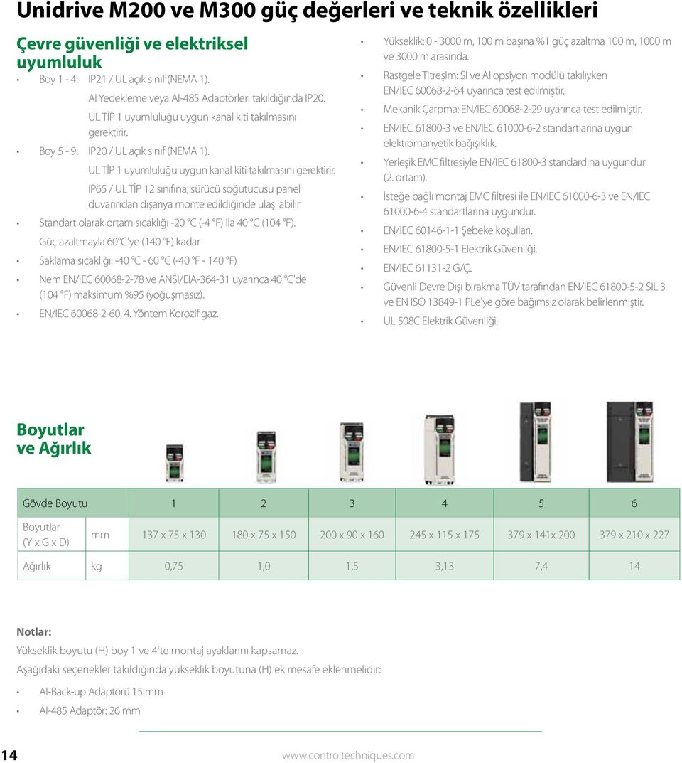 IP65 / UL TİP 12 sınıfına, sürücü soğutucusu panel duvarından dışarıya monte edildiğinde ulaşılabilir Standart olarak ortam sıcaklığı -20 C (-4 F) ila 40 C (104 F).