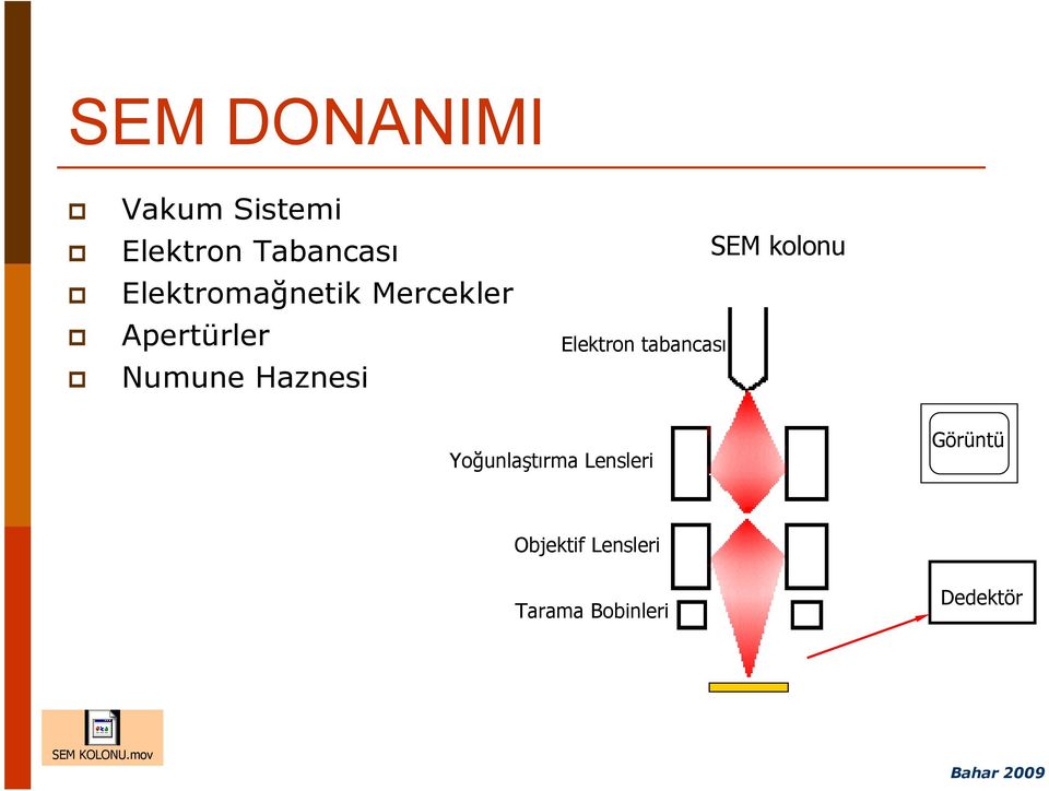 Elektron tabancası SEM kolonu Yoğunlaştırma Lensleri