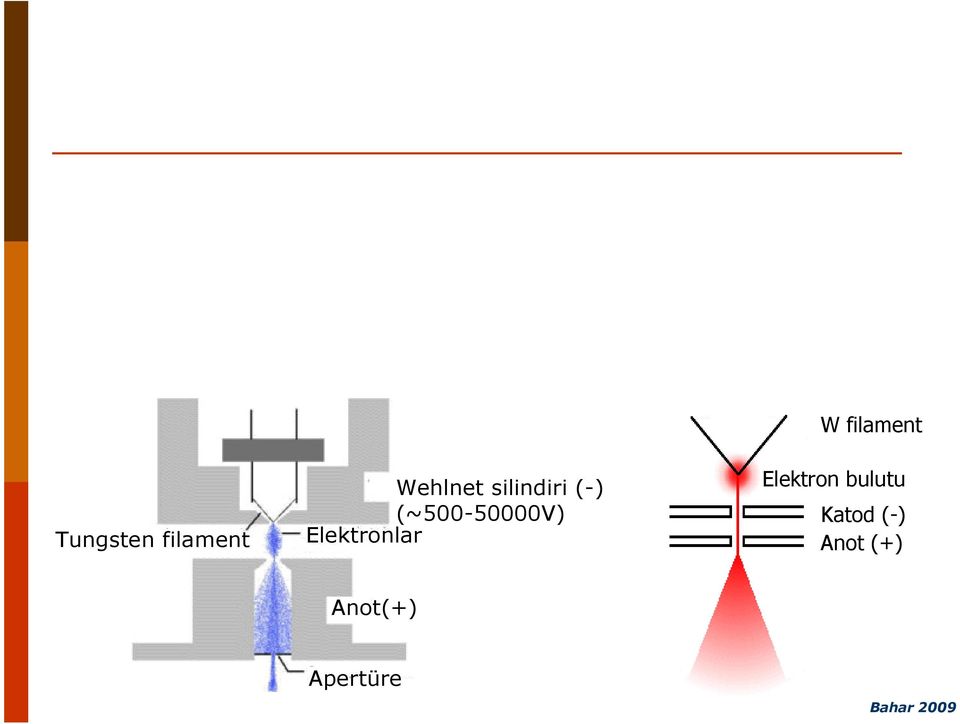 Elektronlar W filament Elektron