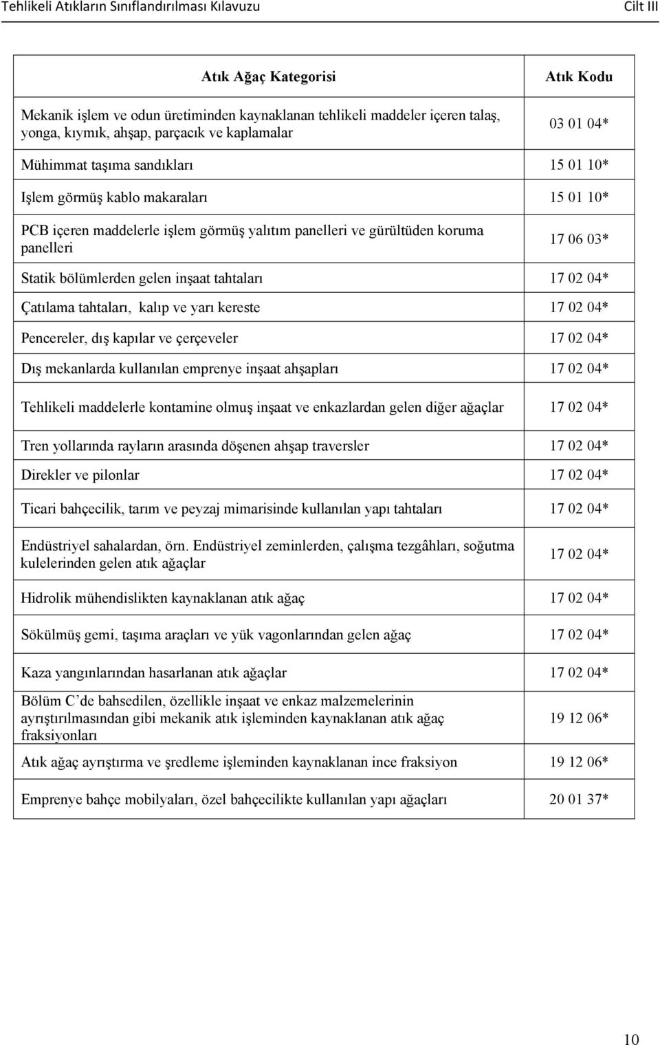 03* Statik bölümlerden gelen inşaat tahtaları 17 02 04* Çatılama tahtaları, kalıp ve yarı kereste 17 02 04* Pencereler, dış kapılar ve çerçeveler 17 02 04* Dış mekanlarda kullanılan emprenye inşaat