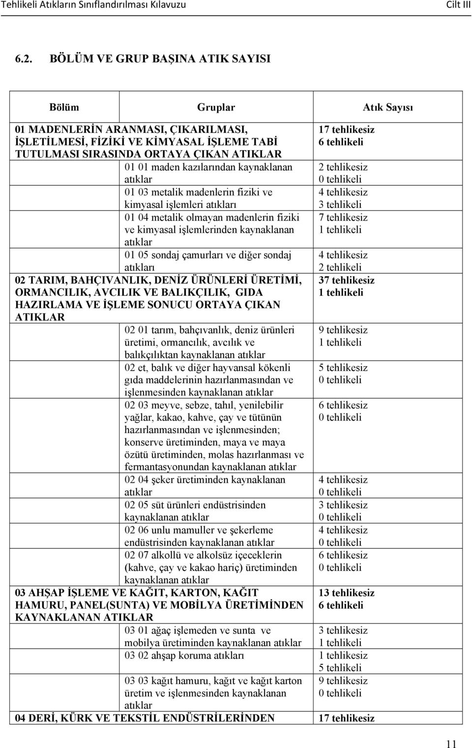 kazılarından kaynaklanan atıklar 01 03 metalik madenlerin fiziki ve kimyasal işlemleri atıkları 01 04 metalik olmayan madenlerin fiziki ve kimyasal işlemlerinden kaynaklanan atıklar 01 05 sondaj