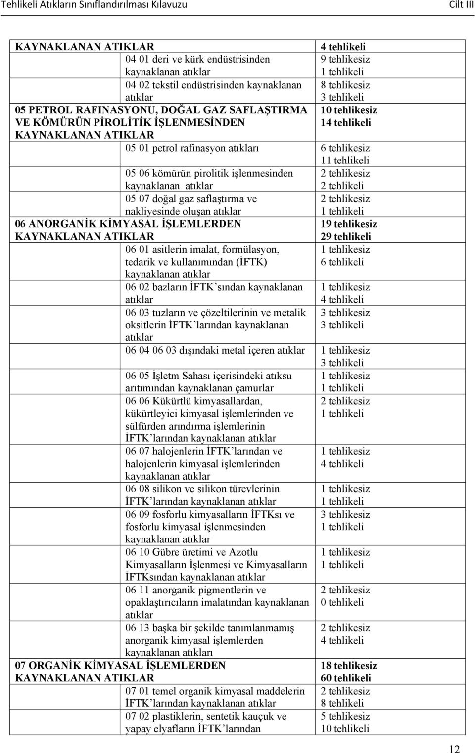 atıkları 6 tehlikesiz 11 tehlikeli 05 06 kömürün pirolitik işlenmesinden 2 tehlikesiz kaynaklanan atıklar 2 tehlikeli 05 07 doğal gaz saflaştırma ve 2 tehlikesiz nakliyesinde oluşan atıklar 1