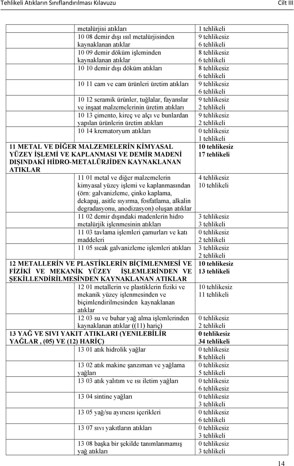 ürünler, tuğlalar, fayanslar 9 tehlikesiz ve inşaat malzemelerinin üretim atıkları 2 tehlikeli 10 13 çimento, kireç ve alçı ve bunlardan 9 tehlikesiz yapılan ürünlerin üretim atıkları 2 tehlikeli 10