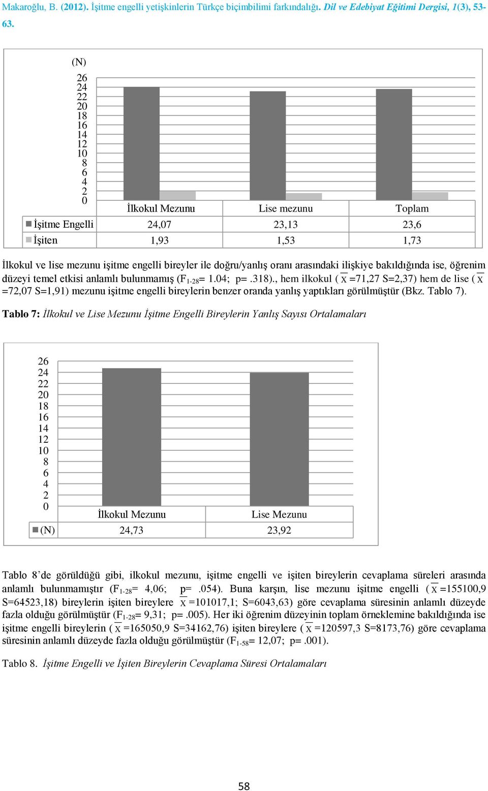 , hem ilkokul ( X =71,7 S=,37) hem de lise ( X =7,7 S=1,91) mezunu işitme engelli bireylerin benzer oranda yanlış yaptıkları görülmüştür (Bkz. Tablo 7).