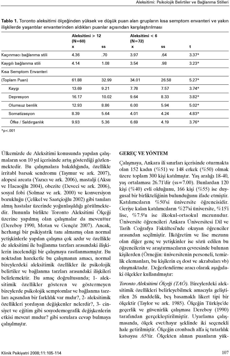 Aleksitimi < 6 (N=60) (N=72) x ss x ss t Kaçýnmacý baðlanma stili 4.36.70 3.97.64 3.37* Kaygýlý baðlanma stili 4.14 1.08 3.54.98 3.23* Kýsa Semptom Envanteri (Toplam Puan) 61.88 32.99 34.01 26.58 5.