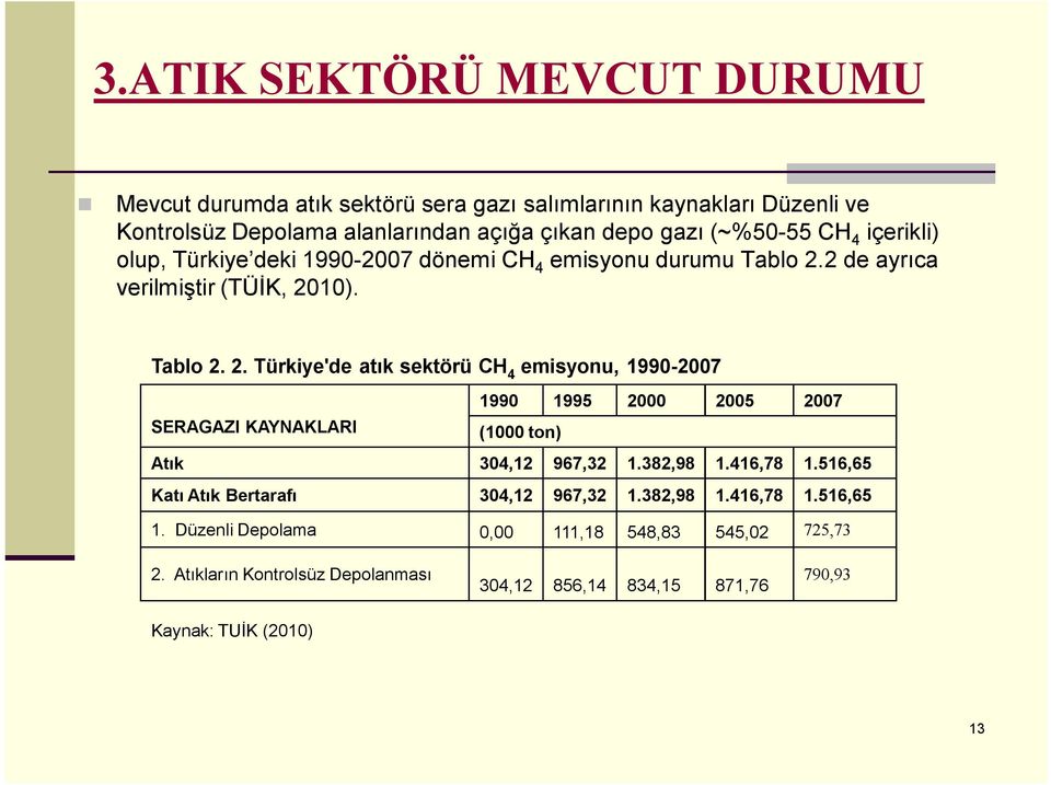 2 de ayrıca verilmiştir (TÜİK, 2010). Tablo 2. 2. Türkiye'de atık sektörü CH 4 emisyonu, 1990-2007 1990 1995 2000 2005 2007 SERAGAZI KAYNAKLARI (1000 ton) Atık 304,12 967,32 1.