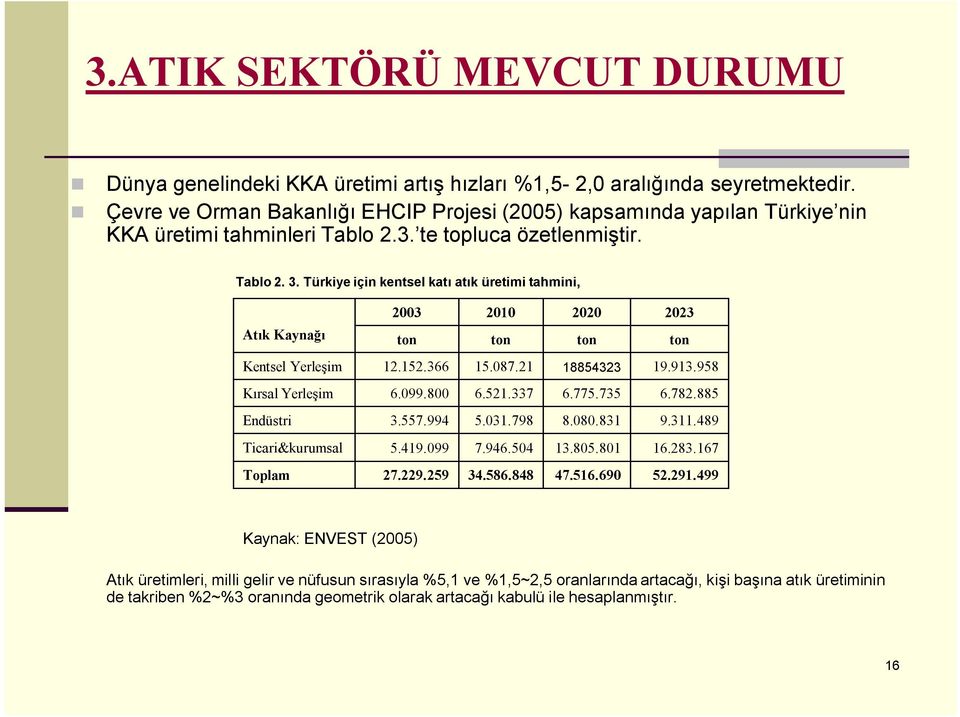 Türkiye için kentsel katı atık üretimi tahmini, 2003 2010 2020 2023 Atık Kaynağı ton ton ton ton Kentsel Yerleşim 12.152.366 15.087.21 18854323 19.913.958 Kırsal Yerleşim 6.099.800 6.521.337 6.775.