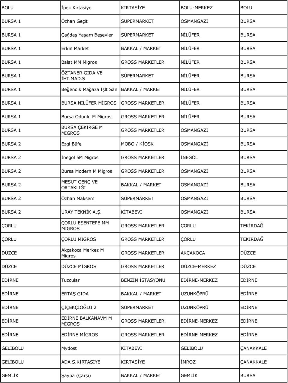 S SÜPERMARKET NİLÜFER BURSA BURSA 1 Beğendik Mağaza İşlt San BAKKAL / MARKET NİLÜFER BURSA BURSA 1 BURSA NİLÜFER GROSS MARKETLER NİLÜFER BURSA BURSA 1 Bursa Odunlu M GROSS MARKETLER NİLÜFER BURSA