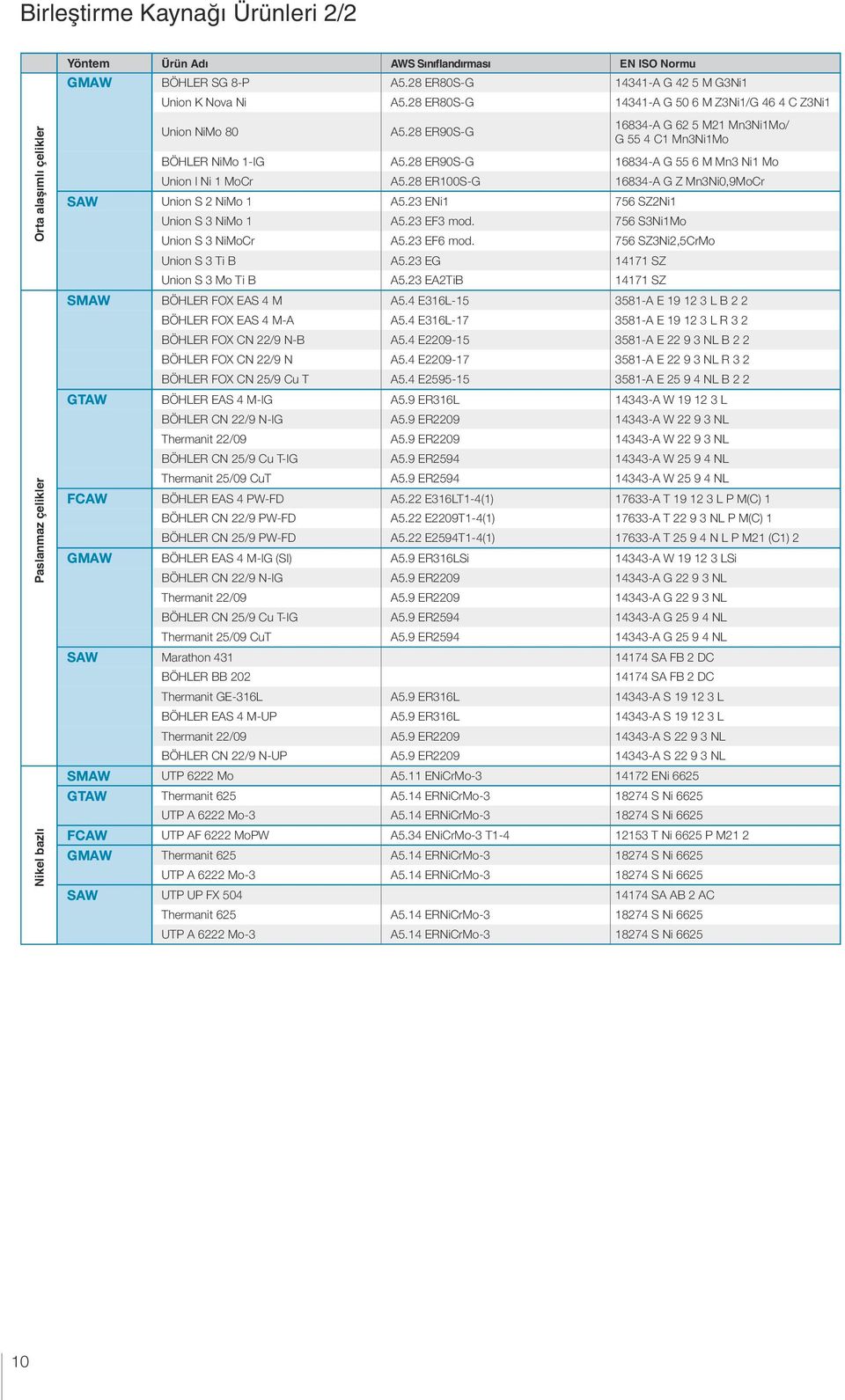 28 ER90S-G 16834-A G 55 6 M Mn3 Ni1 Mo Union I Ni 1 MoCr A5.28 ER100S-G 16834-A G Z Mn3Ni0,9MoCr SAW Union S 2 NiMo 1 A5.23 ENi1 756 SZ2Ni1 Union S 3 NiMo 1 A5.23 EF3 mod.