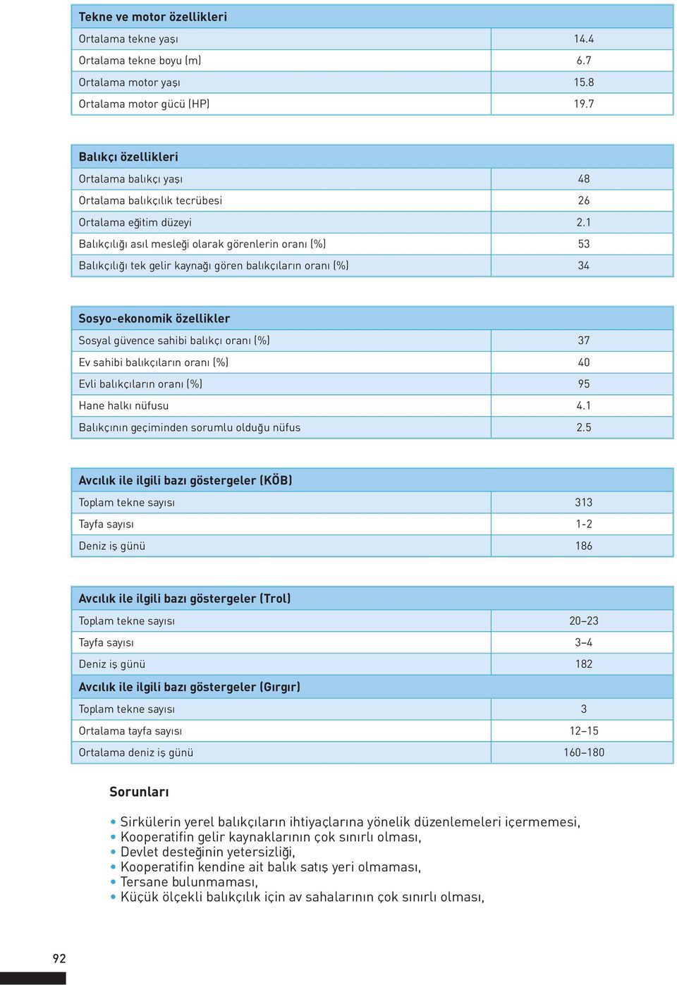 1 Balıkçılığı asıl mesleği olarak görenlerin oranı (%) 53 Balıkçılığı tek gelir kaynağı gören balıkçıların oranı (%) 34 Sosyo-ekonomik özellikler Sosyal güvence sahibi balıkçı oranı (%) 37 Ev sahibi