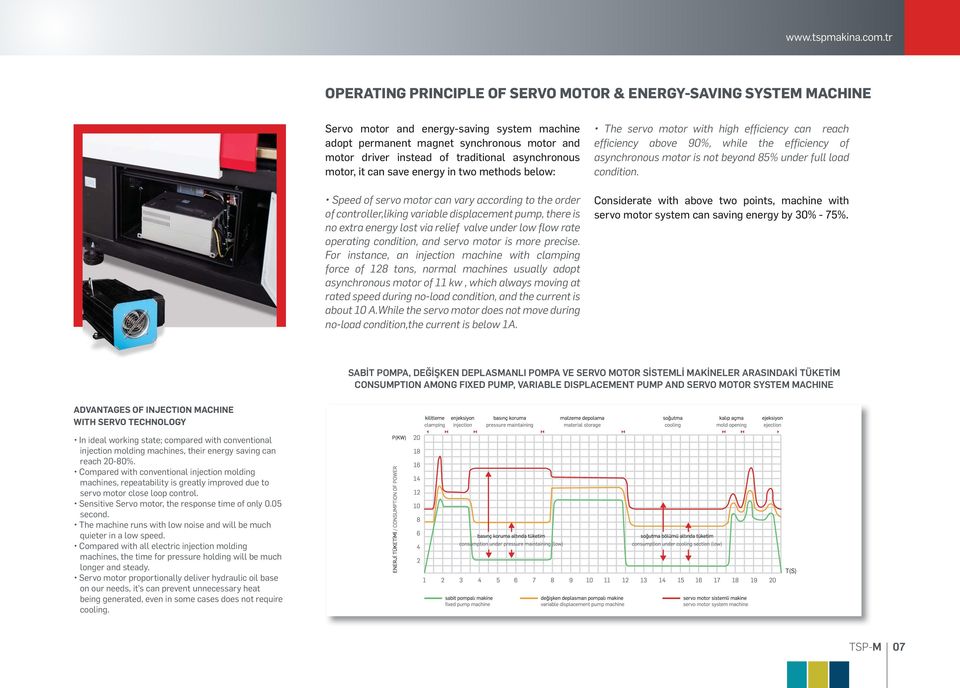 asynchronous motor, it can save energy in two methods below: Speed of servo motor can vary according to the order of controller,liking variable displacement pump, there is no extra energy lost via