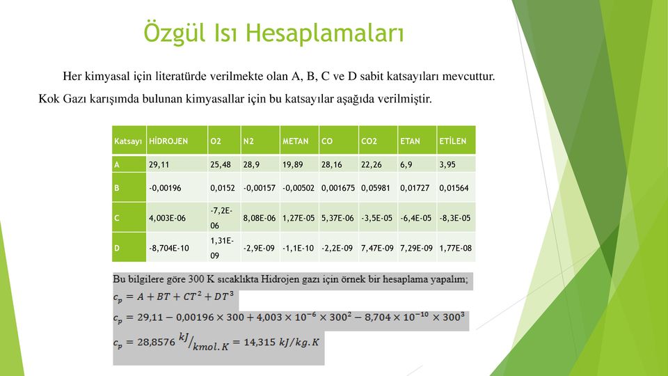 Katsayı HİDROJEN O2 N2 METAN CO CO2 ETAN ETİLEN A 29,11 25,48 28,9 19,89 28,16 22,26 6,9 3,95 B -0,00196