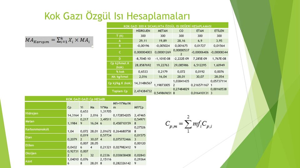 0,027982412 9 0,92731 0,007 2 3 32 0,2336 0,030658408 0,02843 1,04010 0,076 2,15116 0,29364 6 8 28,01 8 0,282326142 9 KOK GAZI 300 K SICAKLIKTA ÖZGÜL ISI DEĞERİ HESAPLAMASI HİDROJEN METAN CO ETAN