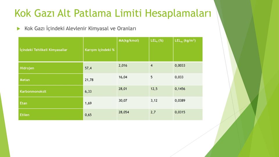 Karışım içindeki % Hidrojen 57,4 Metan 21,78 Karbonmonoksit 6,33 Etan 1,69 Etilen