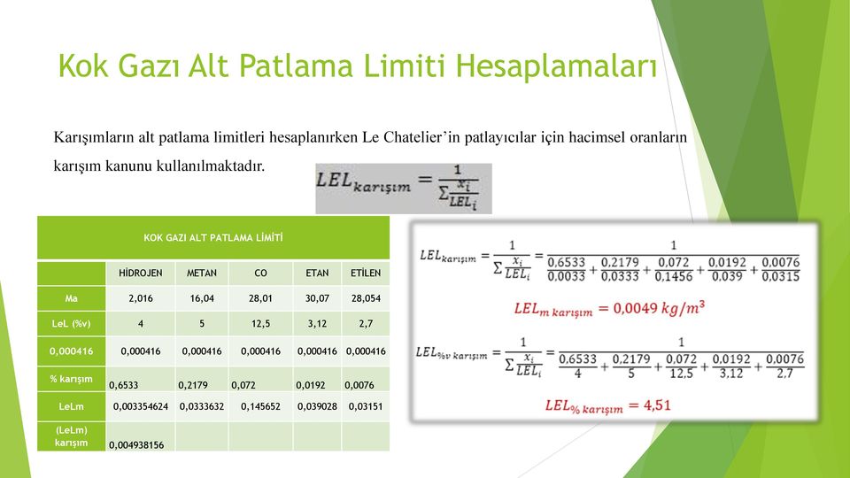 KOK GAZI ALT PATLAMA LİMİTİ HİDROJEN METAN CO ETAN ETİLEN Ma 2,016 16,04 28,01 30,07 28,054 LeL (%v) 4 5 12,5 3,12 2,7