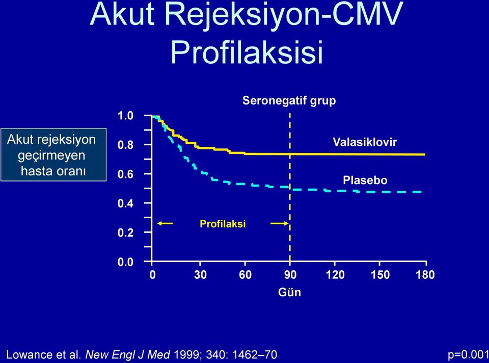 2 Seronegatif grup Valasiklovir Plasebo Profilaksi 0.