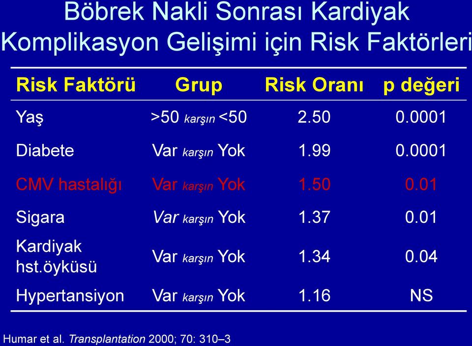 0001 CMV hastalığı Var karşın Yok 1.50 0.01 Sigara Var karşın Yok 1.37 0.01 Kardiyak hst.