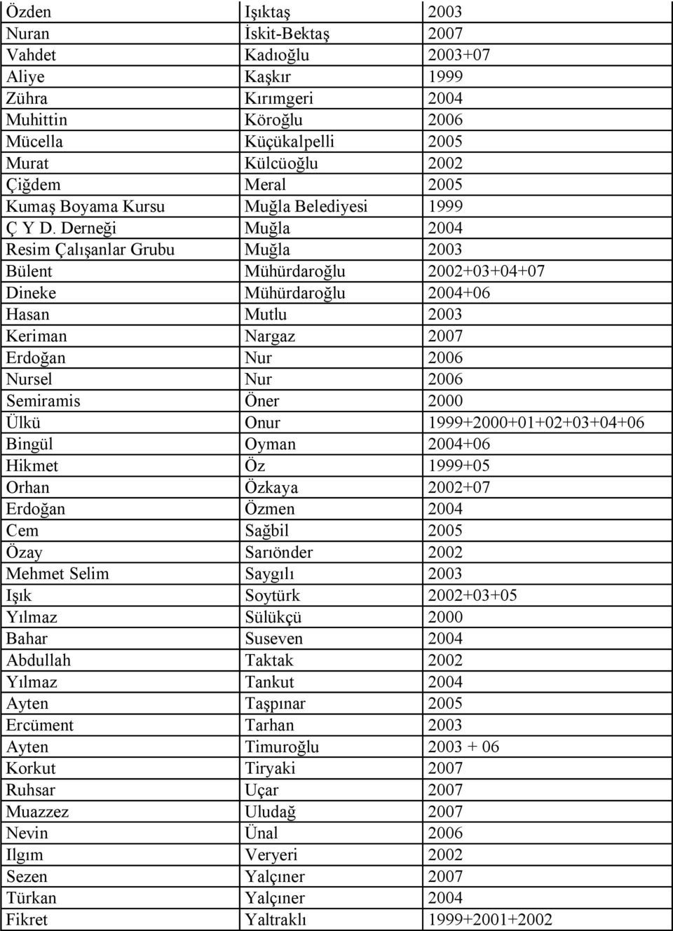 Derne i Mu la 2004 Resim Çal anlar Grubu Mu la 2003 Bülent Mühürdaro lu 2002+03+04+07 Dineke Mühürdaro lu 2004+06 Hasan Mutlu 2003 Keriman Nargaz 2007 Erdo an Nur 2006 Nursel Nur 2006 Semiramis Öner