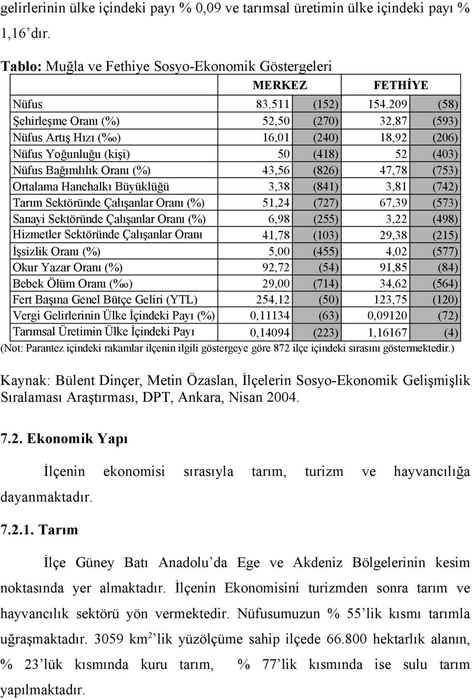 Hanehalkı Büyüklüğü 3,38 (841) 3,81 (742) Tarım Sektöründe Çalışanlar Oranı (%) 51,24 (727) 67,39 (573) Sanayi Sektöründe Çalışanlar Oranı (%) 6,98 (255) 3,22 (498) Hizmetler Sektöründe Çalışanlar