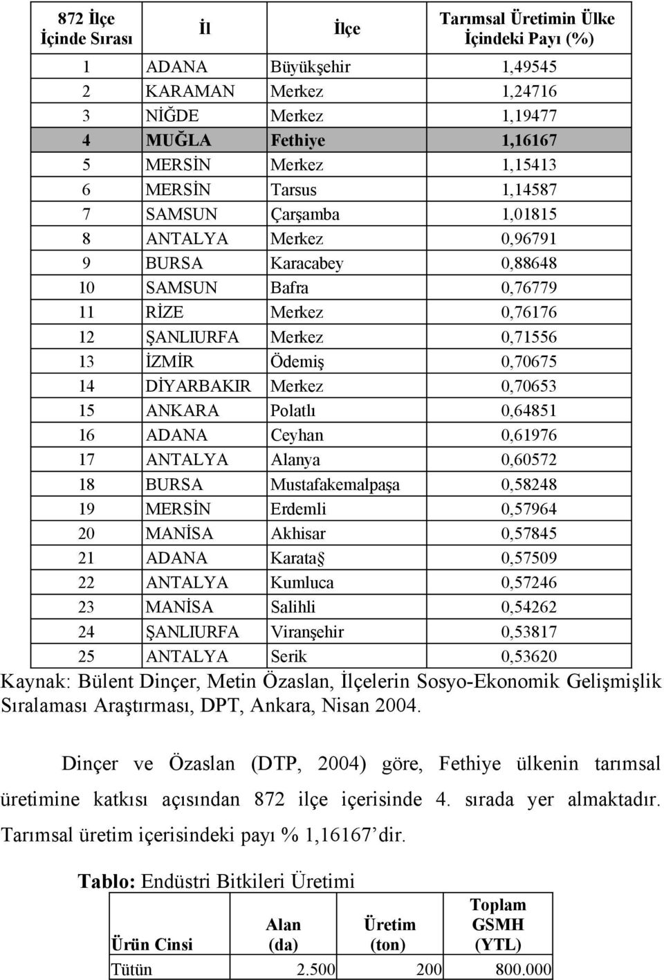 Merkez Merkez Ödemiş Merkez Polatlı Ceyhan Alanya Mustafakemalpaşa Erdemli Akhisar Karata Kumluca Salihli Viranşehir Serik 1,49545 1,24716 1,19477 1,16167 1,15413 1,14587